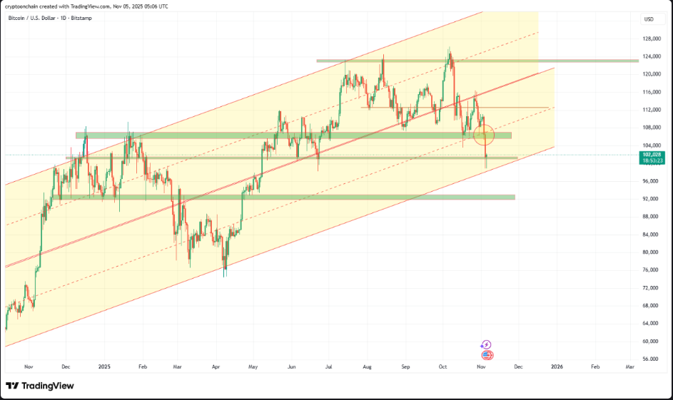 Bitcoin Near Breaking Point As It Tests Its Most Crucial Support Line—Analyst