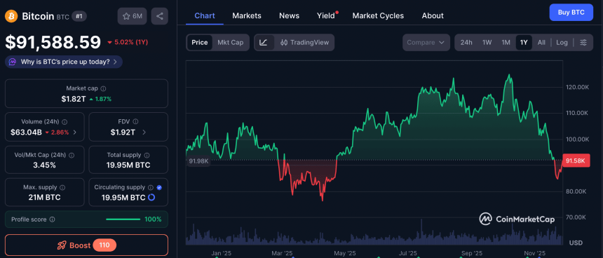 Aktuální cenový vývoj Bitcoin za rok 2025