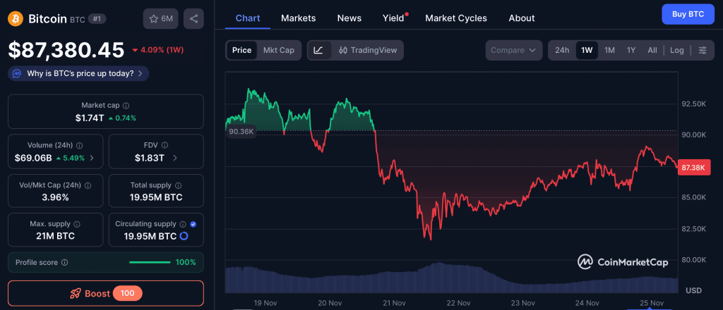 Aktuální cenový vývoj bitcoin