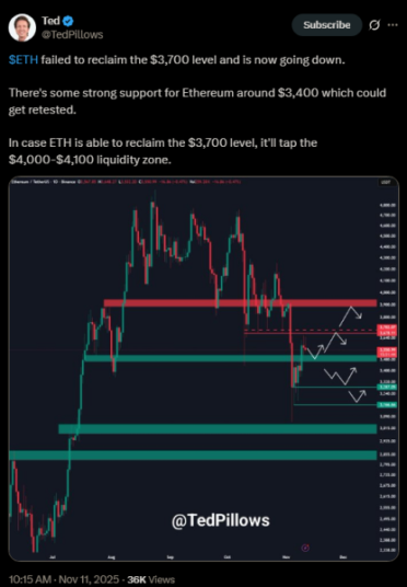 Analyst Ted’s X post discussing Ethereum’s $4.1K price target.