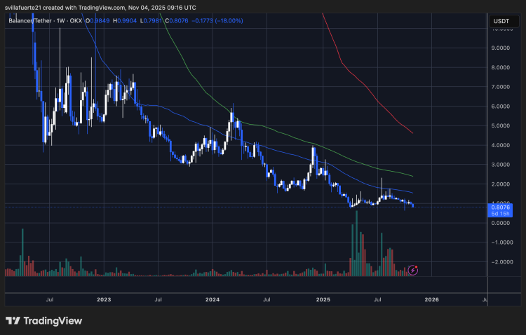BAL downtrend continuation | Source: BALUSDT chart on TradingView