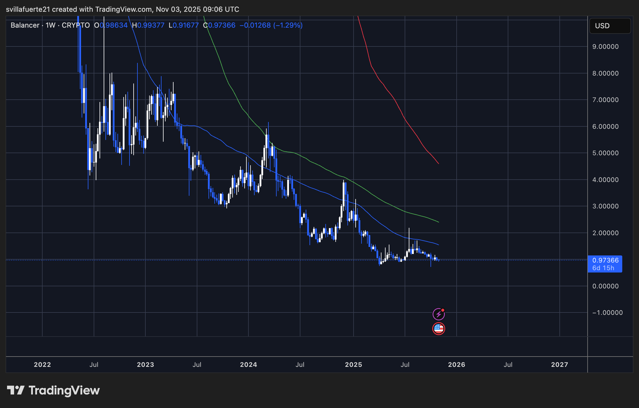 BAL price showing weakness | Source: BALUSDT chart on TradingView