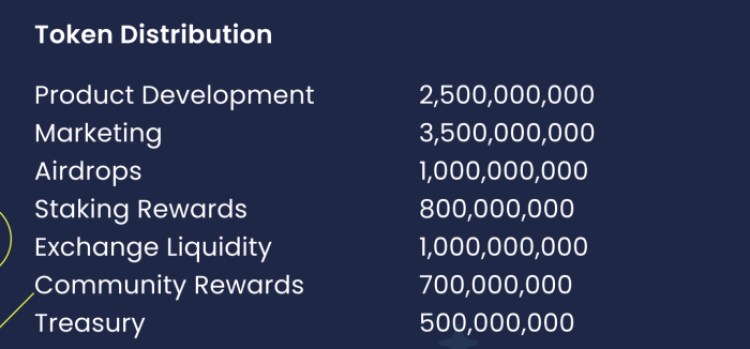 $BEST Token Distribution
