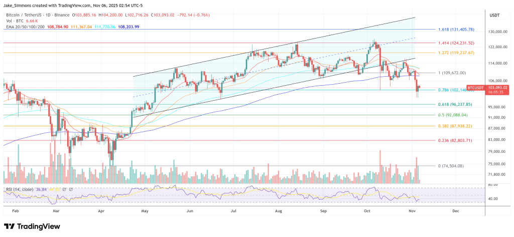 Galaxy Digital Slashes Bitcoin EOY Price Target To $120,000