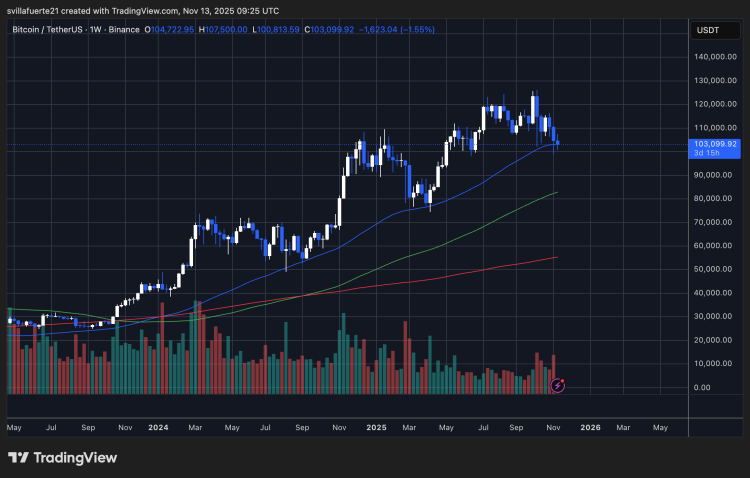 BTC testing key demand | Source: BTCUSDT chart on TradingView