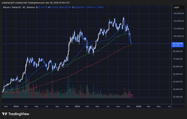 BTC testing critical demand level | Source: BTCUSDT chart on TradingView