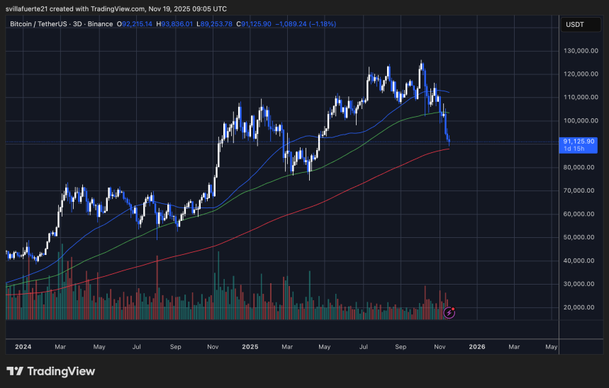 BTC probando la demanda local | Fuente: gráfico BTCUSDT en TradingView
