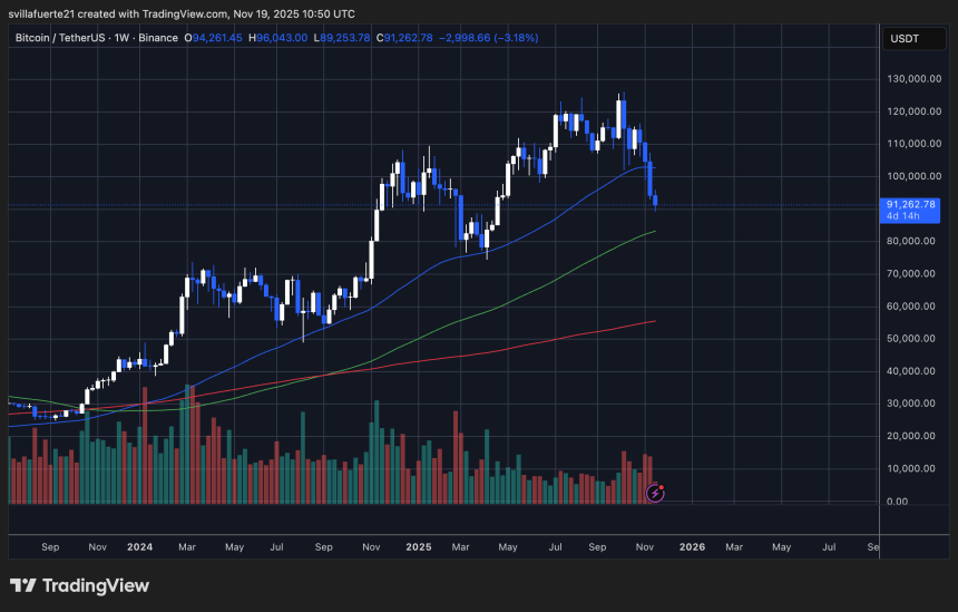 BTC testing key demand levels | Source: BTCUSDT chart on TradingView
