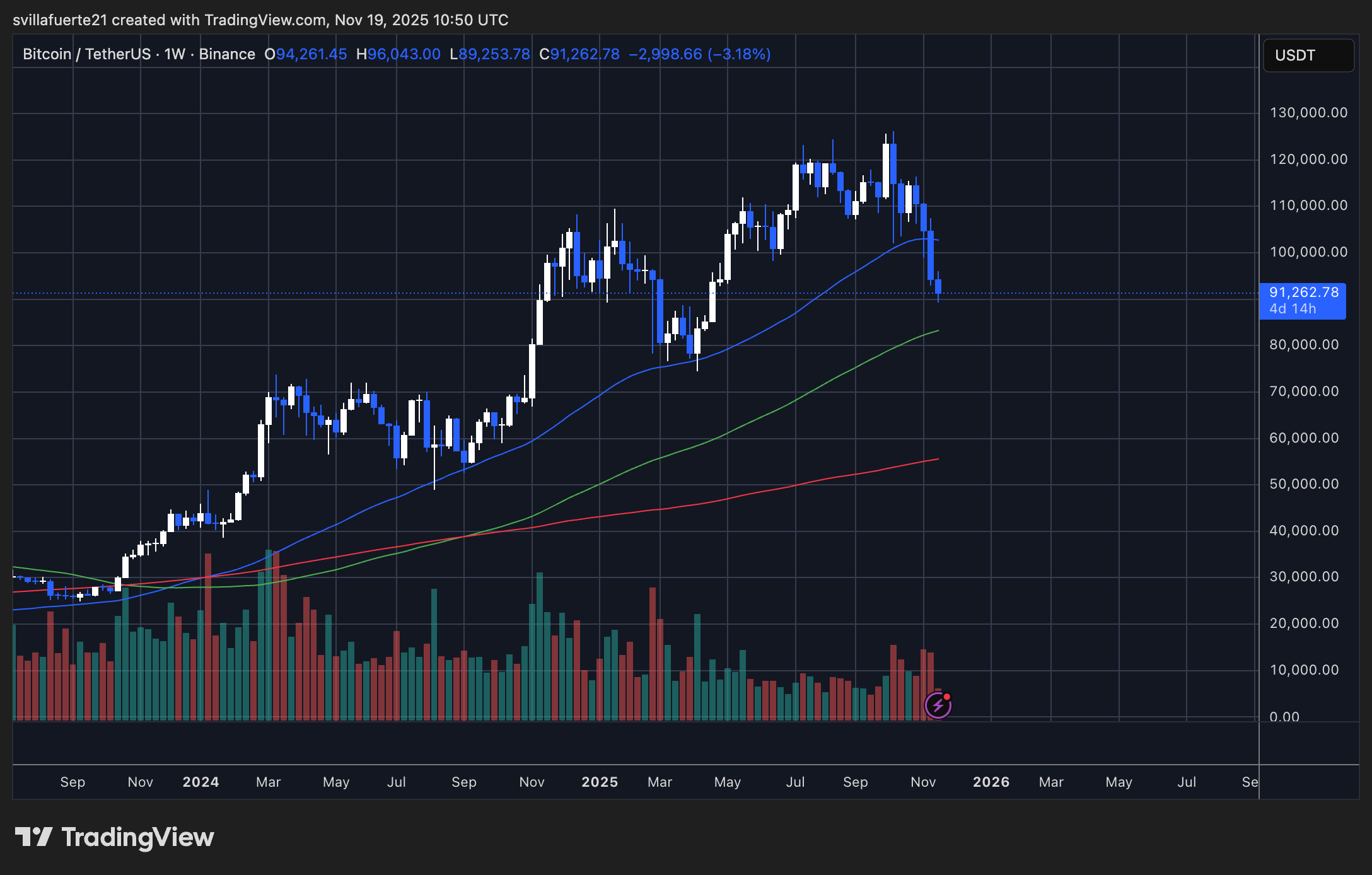BTC testing key demand levels | Source: BTCUSDT chart on TradingView