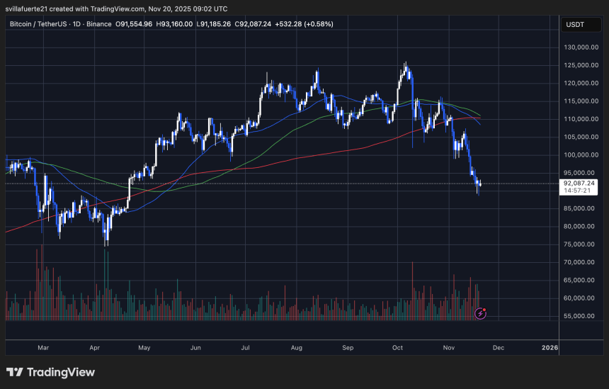 BTC testing fresh lows | Source: BTCUSDT chart on TradingView