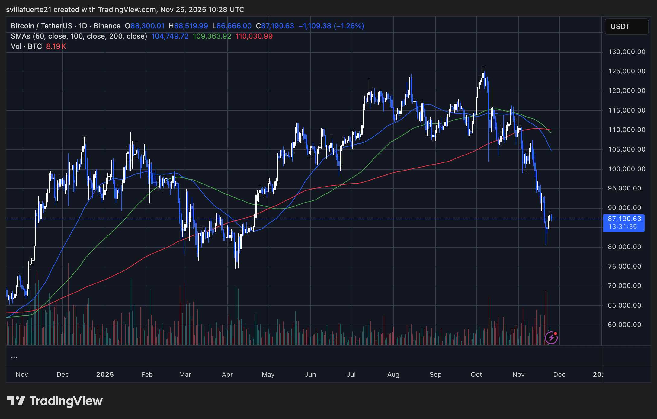 BTC tetsing fresh supply level | Source: BTCUSDT chart on TradingView