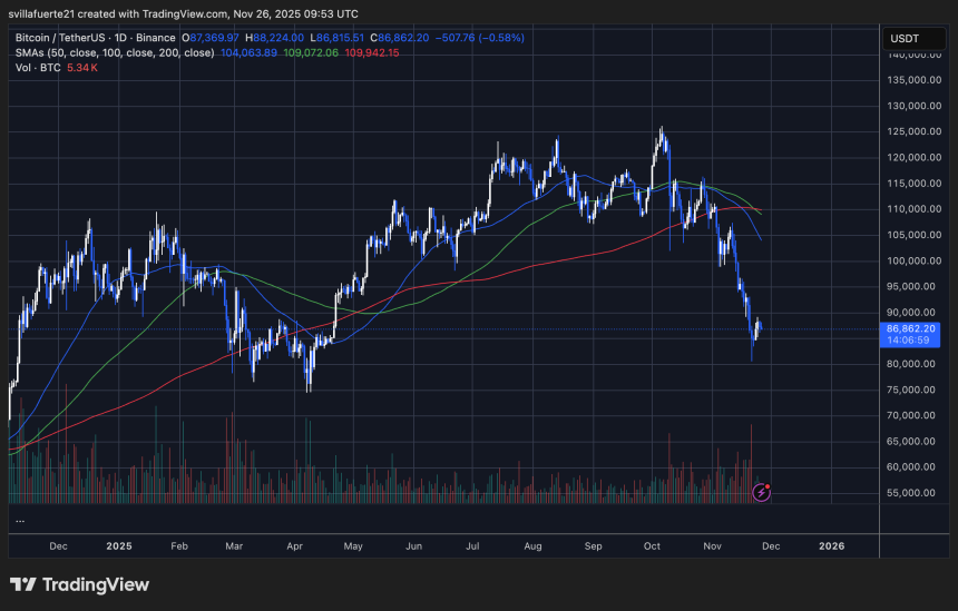 BTC testing support around $85K | Source: BTCUSDT chart on TradingView