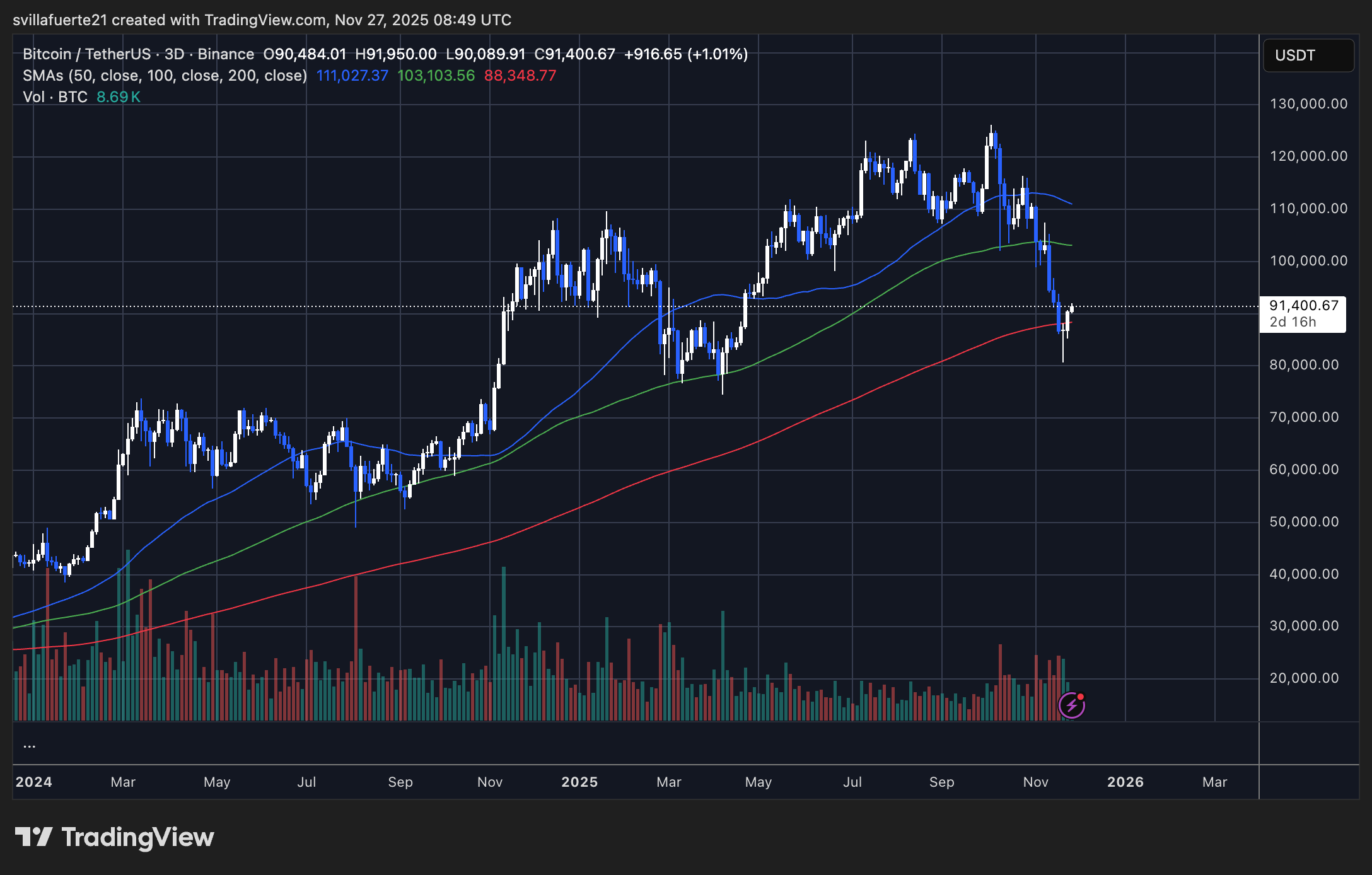 BTC testing key level | Source: BTCUSDT chart on TradingView