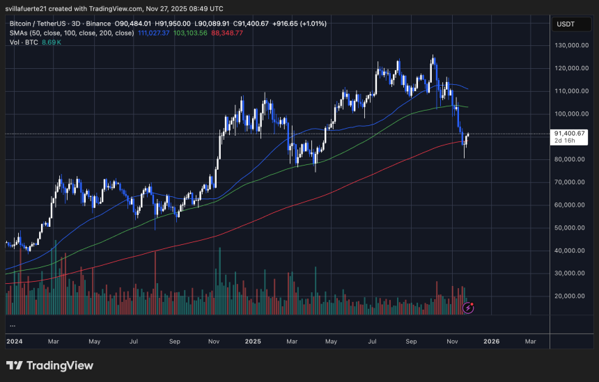 BTC testing key level | Source: BTCUSDT chart on TradingView