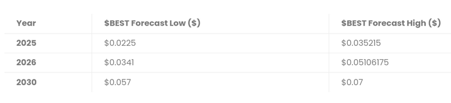 Best Wallet Token Price Prediction