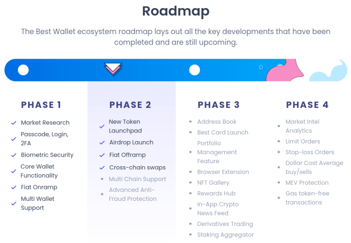 Best Wallet roadmap with upcoming DeFi security features.