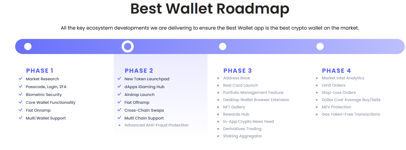 Best Wallet’s features as detailed in the roadmap.