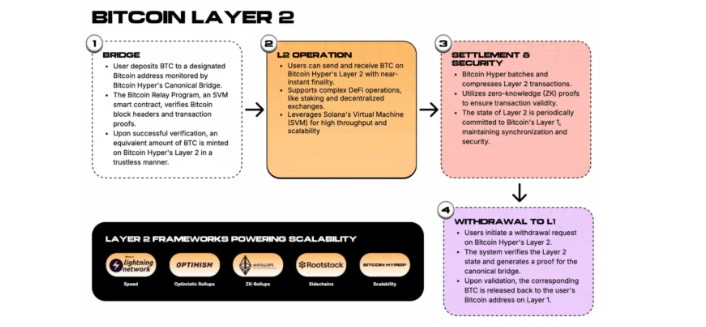 Bitcoin Hyper Giải Cứu Bitcoin Với Giao Dịch Tốc Độ Sét Và Phí Siêu Thấp