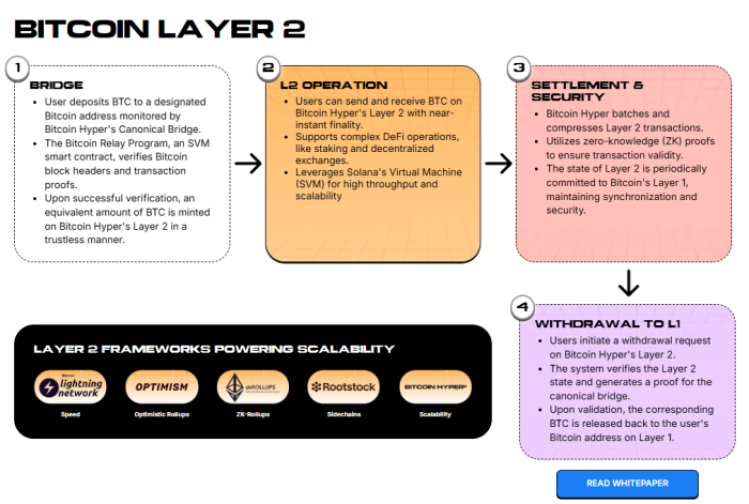 Bitcoin Hyper Llayer 2 operational mechanism.