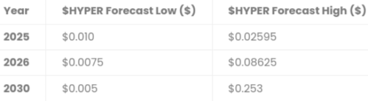 Bitcoin Hyper price predictions in the coming years.