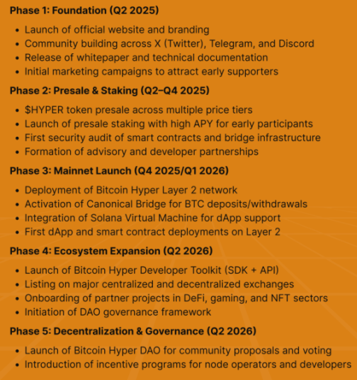 Bitcoin Hyper’s 5-Phase roadmap.