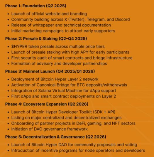 Bitcoin Hyper’s roadmap.