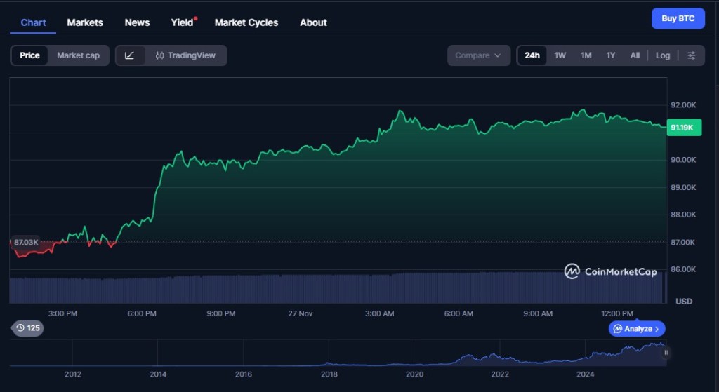 Bitcoin preis, November 27. 2025