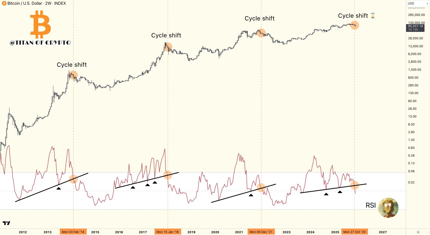 Bitcoin Bear Market Chart