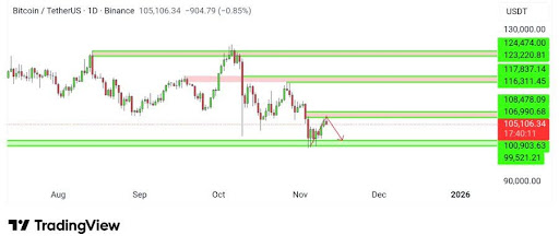Reclaim Or Retreat? Bitcoin Is Struggling At This Make-Or-Break Zone