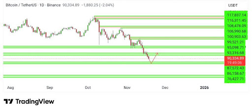 Bitcoin Slides Into Danger Zone, But A RSI Divergence Hints At A Turnaround