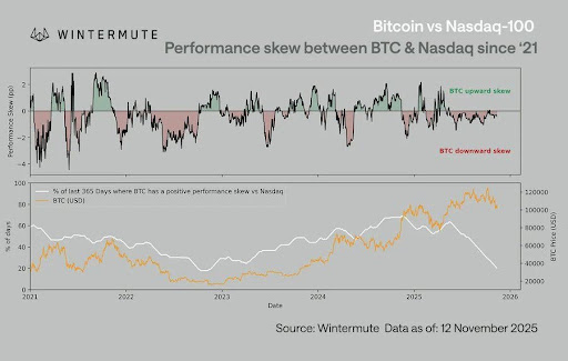 Bitcoin Faces A Negative Correlation Trend And Still Holds Strong — Here’s Why