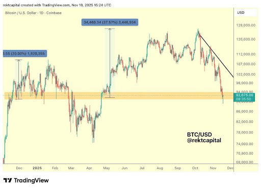 Bitcoin chart from Rekt Capital