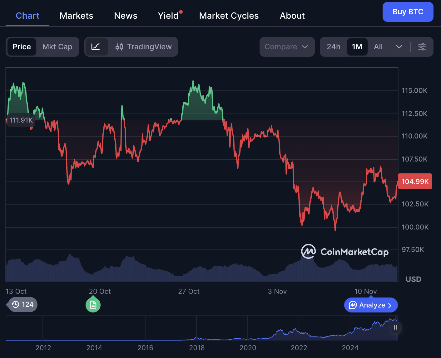 Bitcoin chart on CoinMarketCap.