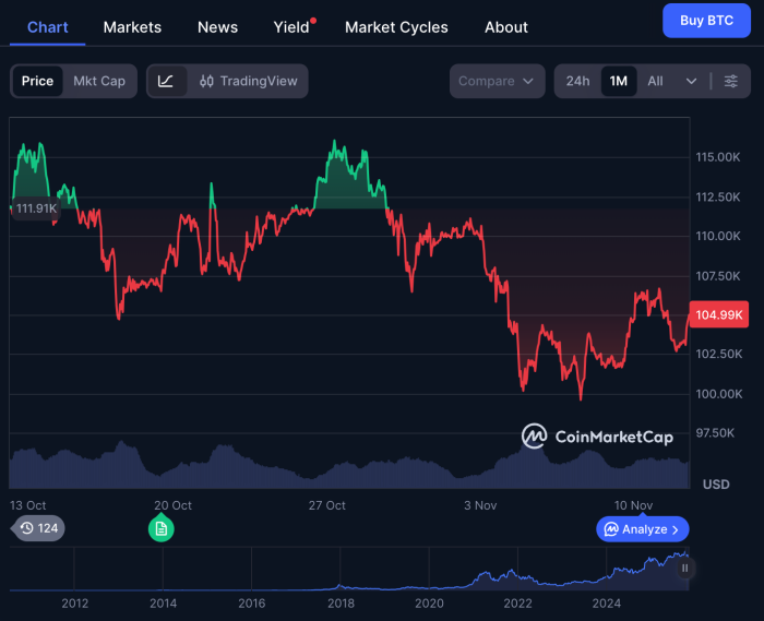 Best Crypto Presales To Buy The Dip While The Market Is Down
