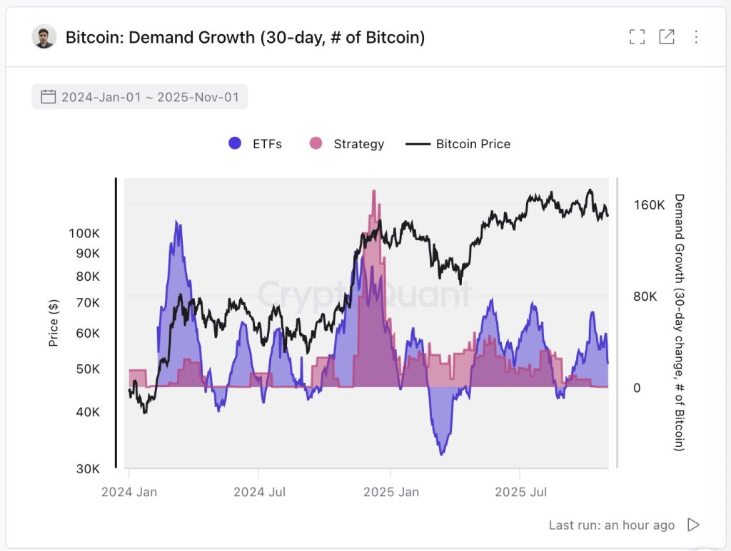 Bitcoin demand by Strategy and ETFs