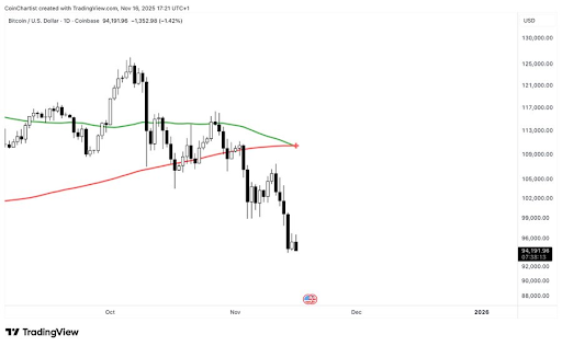 Here’s Why The Bitcoin Price Could Pump To $110,000 This Week