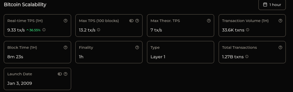 Bitcoin scalability metrics showing current TPS