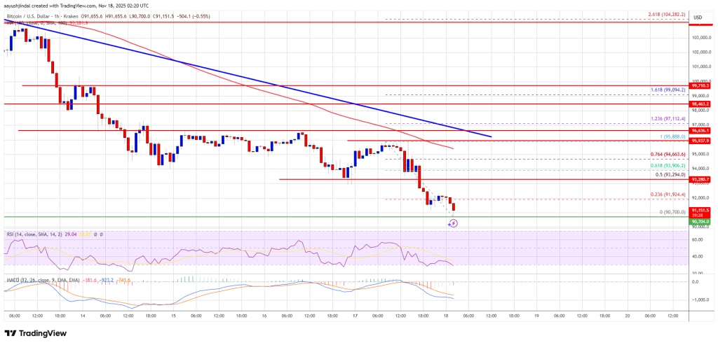 Bitcoin Continues Lower, Raising Fears That $90K Support May Not Hold
