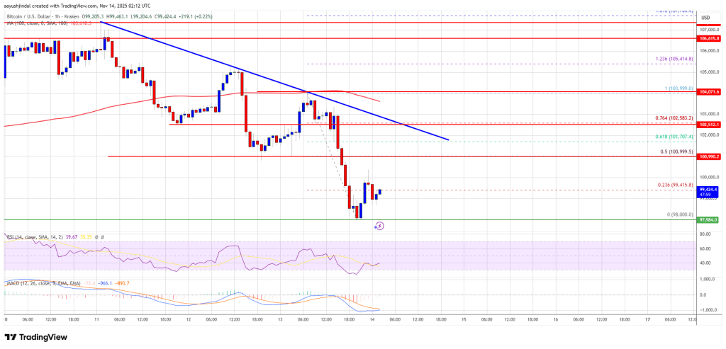 Bitcoin Drops Under 0K as Risk Appetite Fades in Crypto Markets