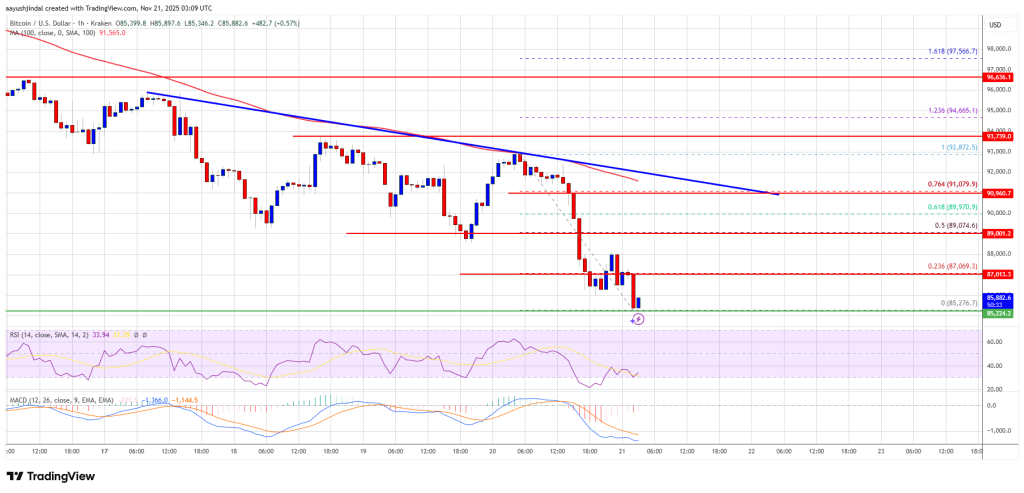 Bitcoin Price Crashes Under $90K, Triggering Fresh Fears of Deeper Weakness