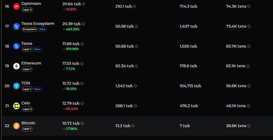 Bitcoin's TPS ranking
