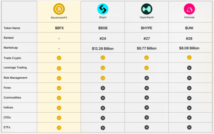 BlockchainFX Competitive Advantage