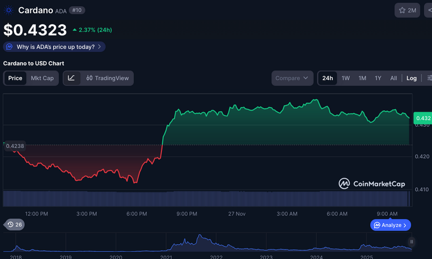 Cardano price performance in the last day.