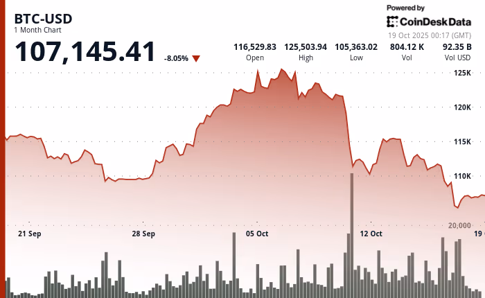 Tom Lee Is aware of Why the Crypto Market Crashed: $BEST Could Be the Most secure Funding Now