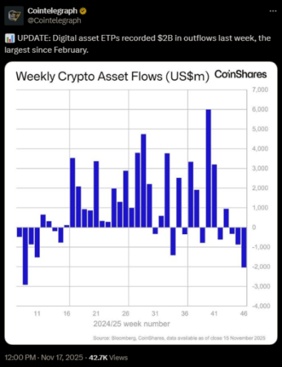 Cointelegraph announcing $2B in outflows for ETPs over the last week.