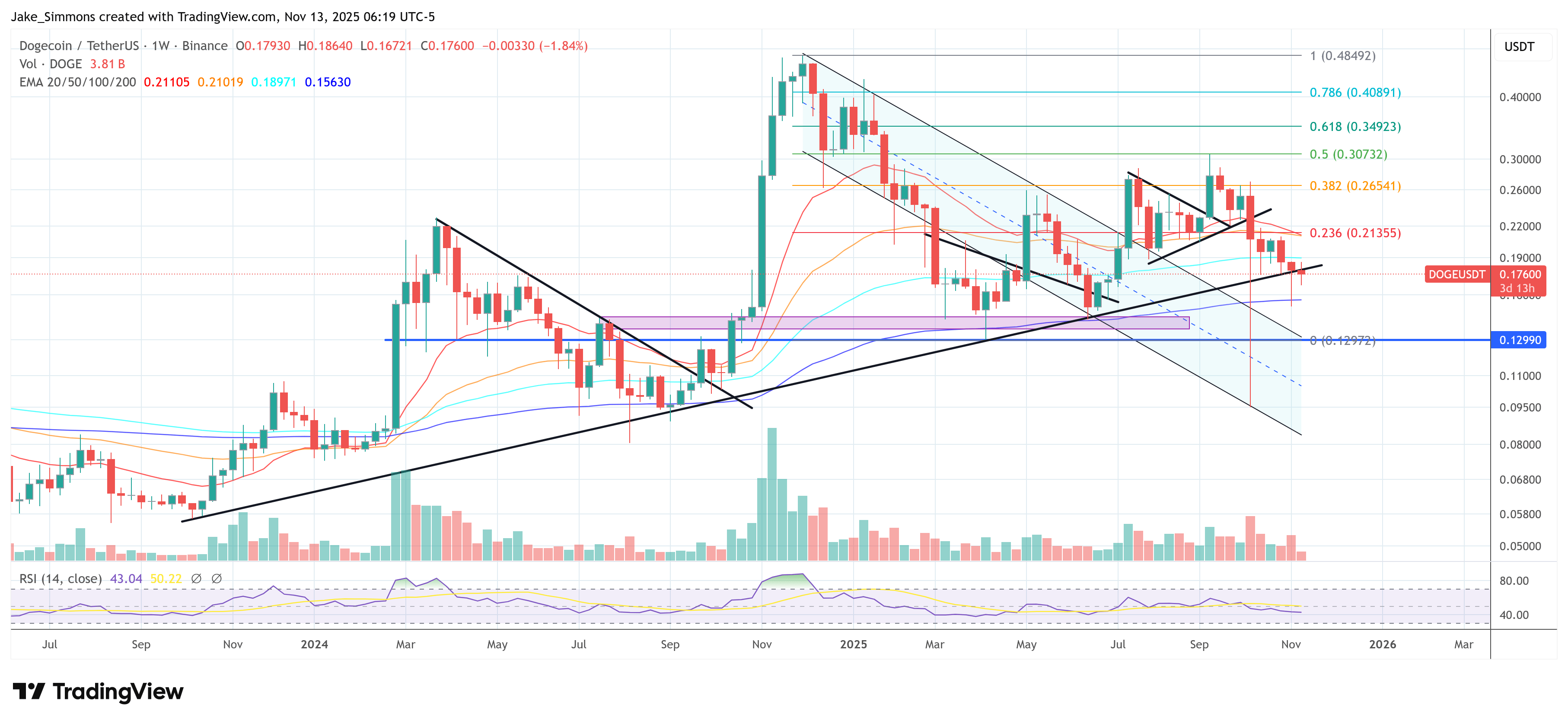 DOGE/USDT Chart: Will It Moon or Mope?