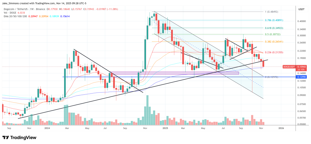 Dogecoin Shows Relative Strength: Breakout Signal Sits At This Price