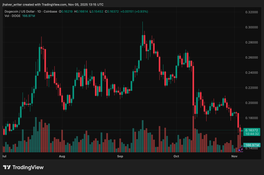 Dogecoin Faces Breakdown Risk Below alt=