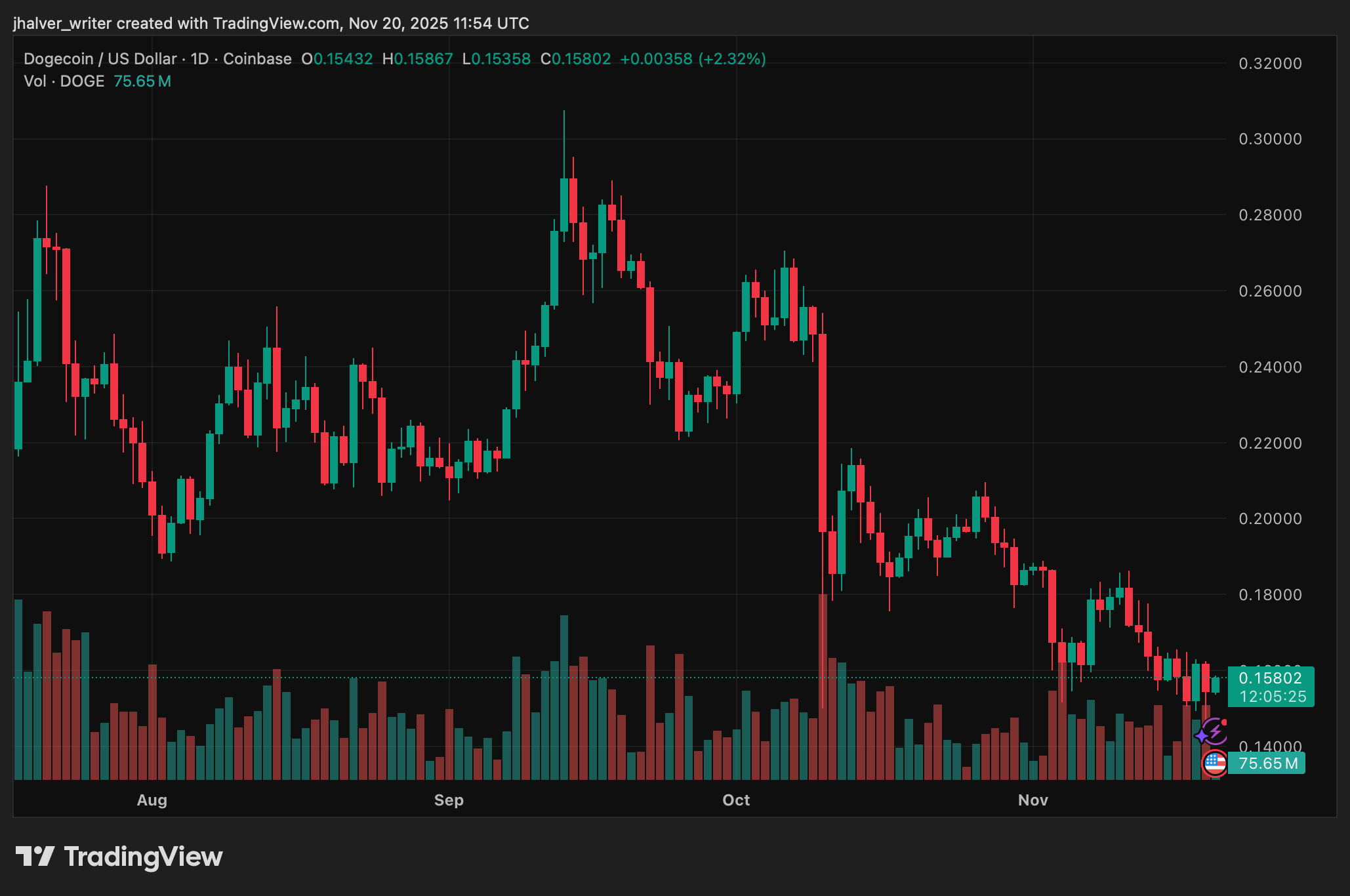 DOGEUSD Chart: Because lines and squiggles are fun!