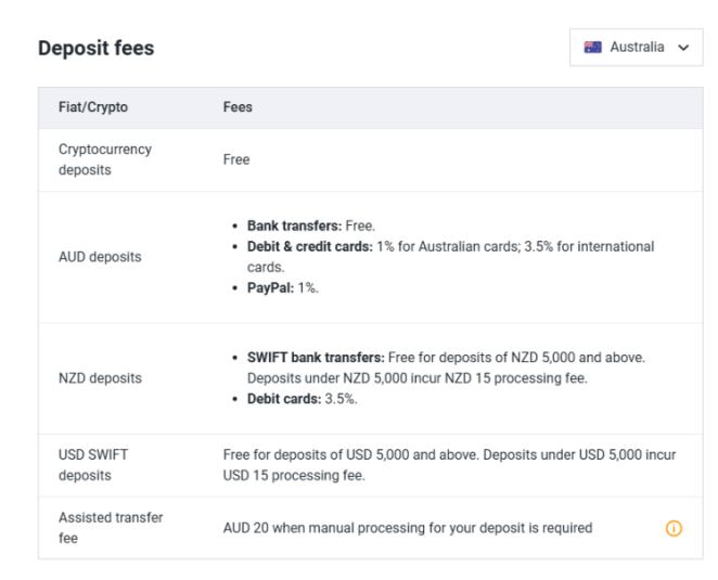 Deposit fees on Independent Reserve for Australia